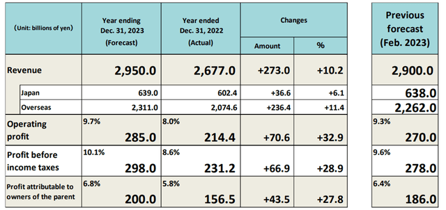 Fiscal 2023 Guidance Update