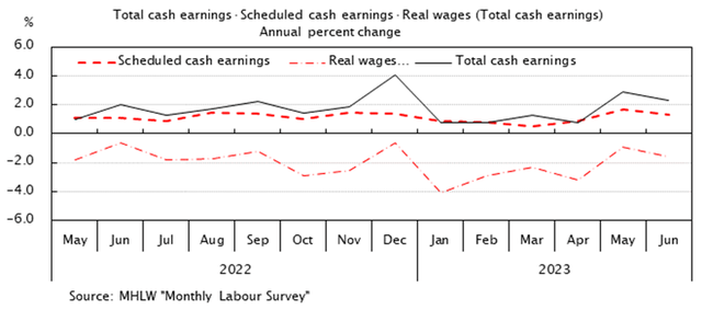 Japan Wage Growth