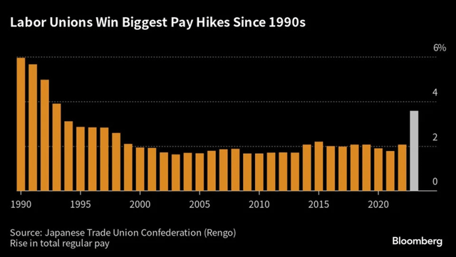 Japan Wage Hikes