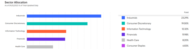 Franklin FTSE Japan ETF Sector Breakdown