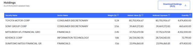 Franklin FTSE Japan ETF Holdings