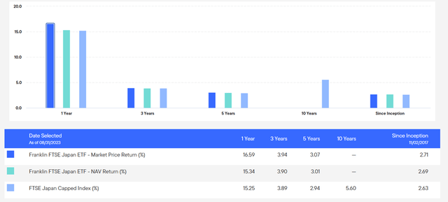 Franklin FTSE Japan ETF Performance