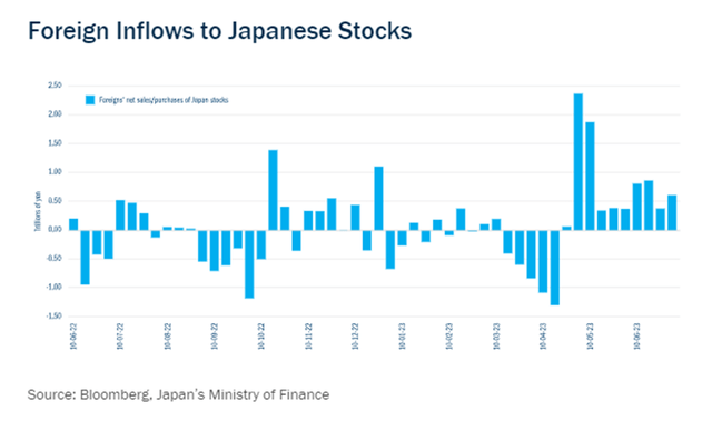 Japan Foreign Inflows