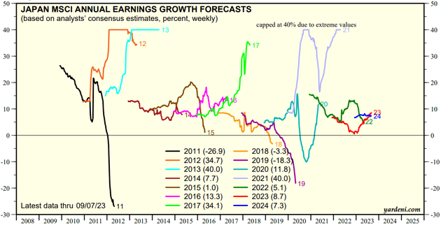 Japanese Earnings Growth Outlook