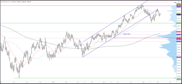 SPX Daily