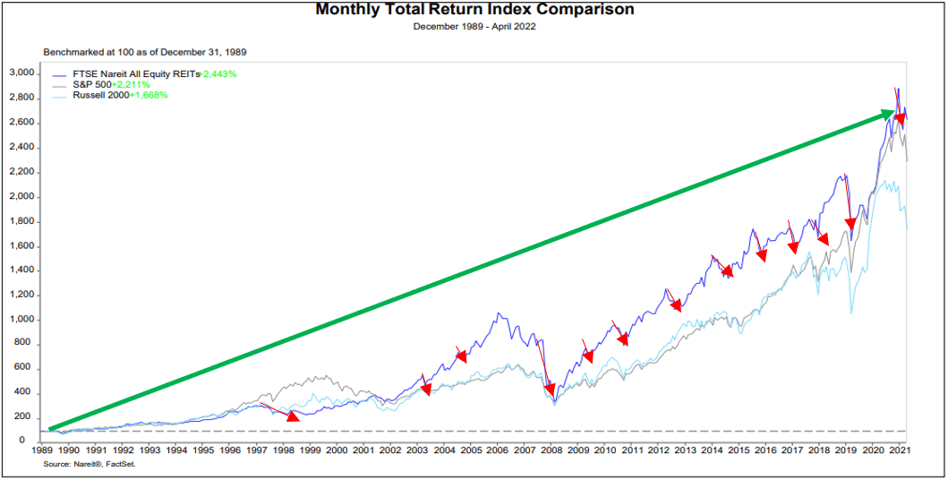 REITs recover