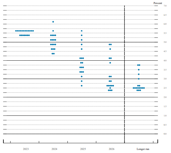 Fed September Dot Plot