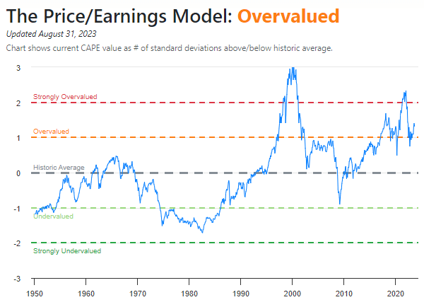 P/E model