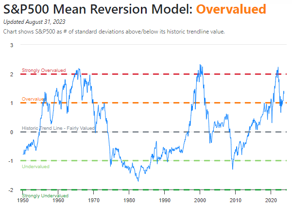 Mean Reversion Model