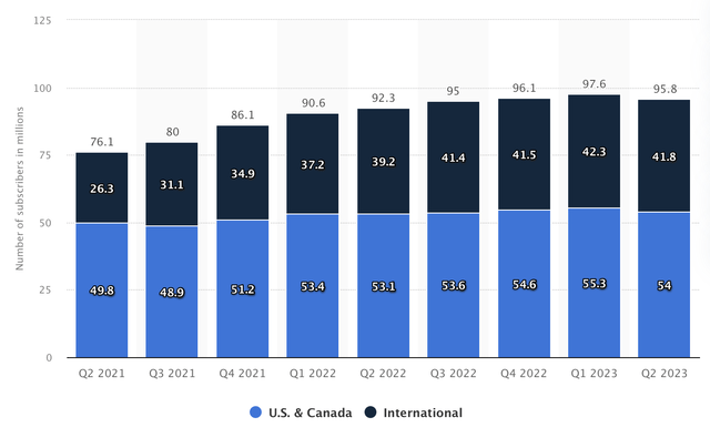 WBD subscribers globally