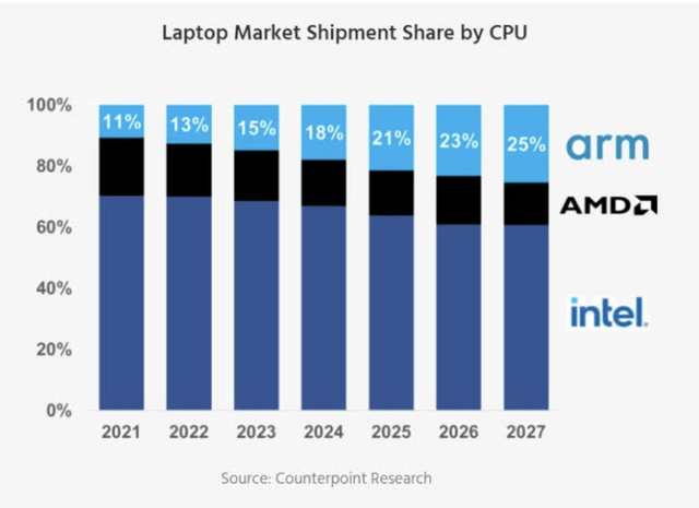 Laptop market shipment share by CPU