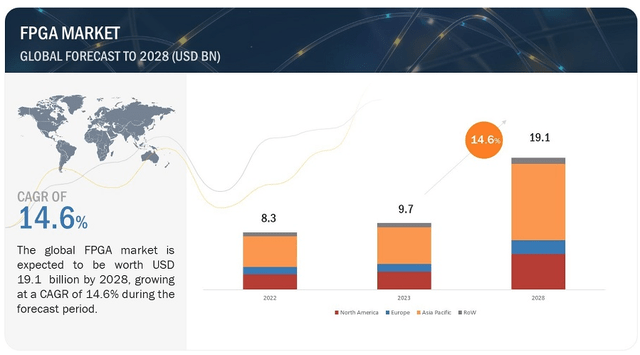 FPGA Market Global Forcast