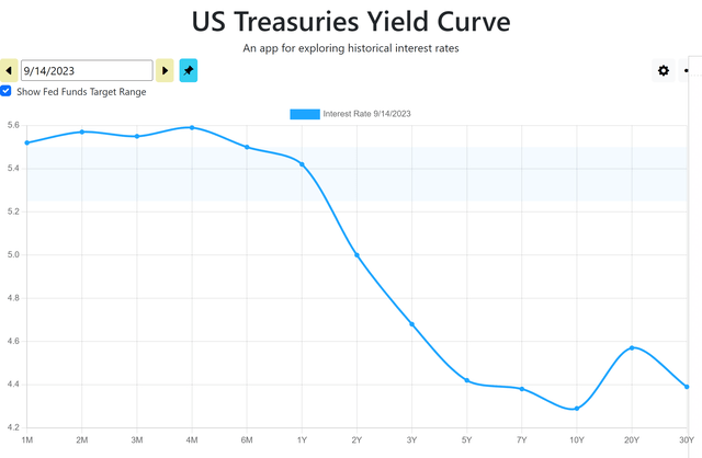 US Treasury Yield Curve