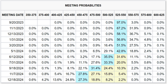 FedWatch Meeting Probabilities