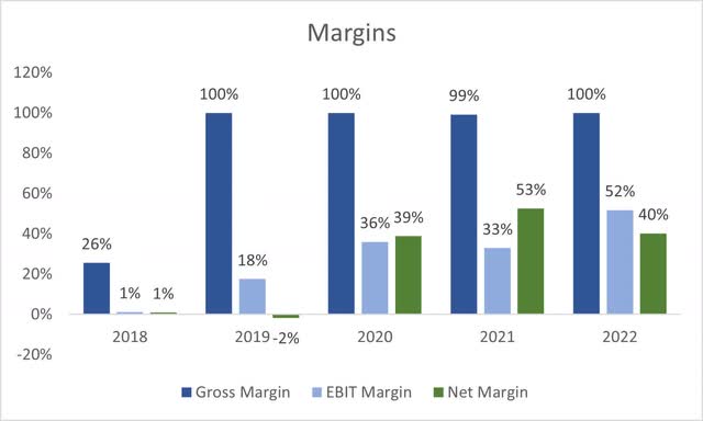 Margins