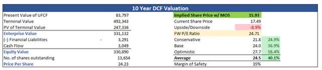 Intrinsic Value