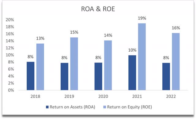 ROA and ROE of WERN