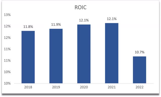 ROIC of WERN