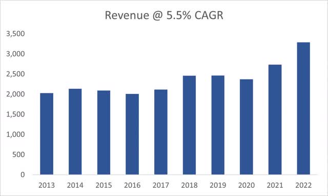 Average Revenue growth of WERN