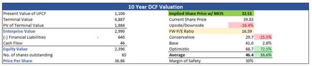 Intrinsic Value of WERN