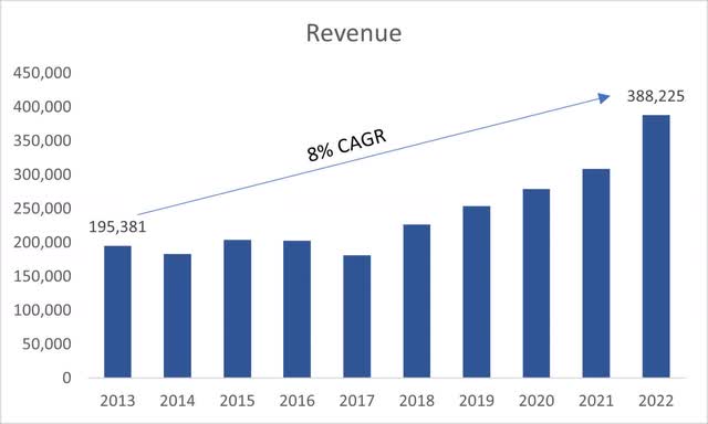 Revenue Growth