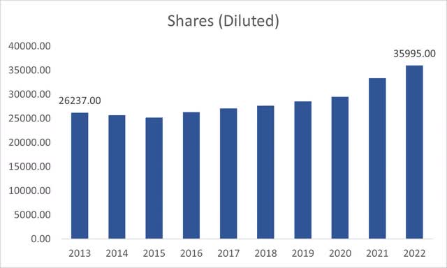 Shares Outstanding