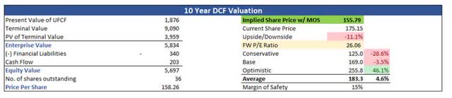 Intrinsic Value of DFCN