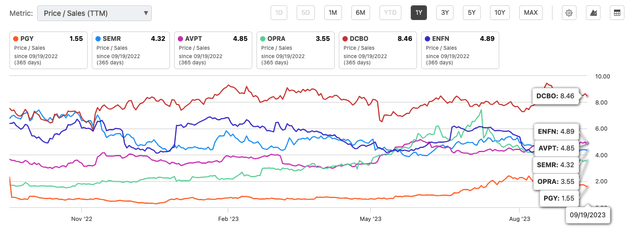 Relative valuation with peers