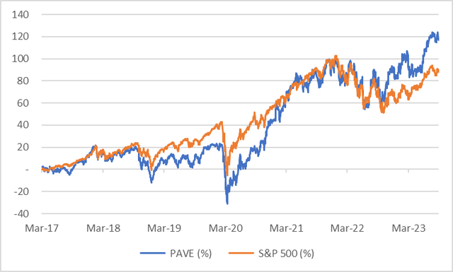 Price chart PAVE vs SP500