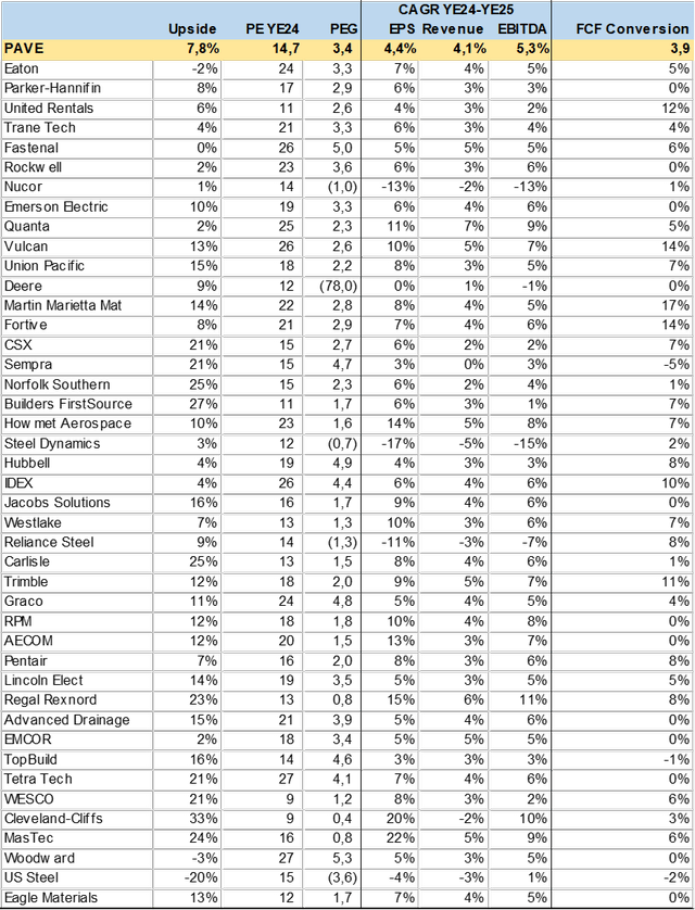 Table with PAVE holding consensus estimates