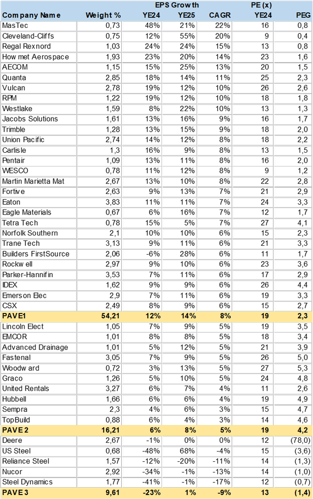 Table with PAVE holiding growth rates