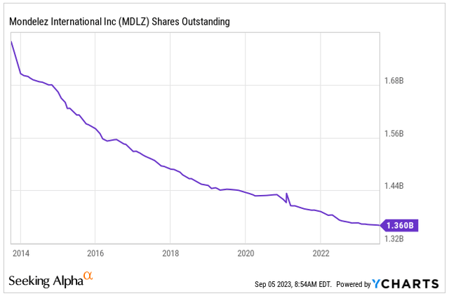 Shares Outstanding