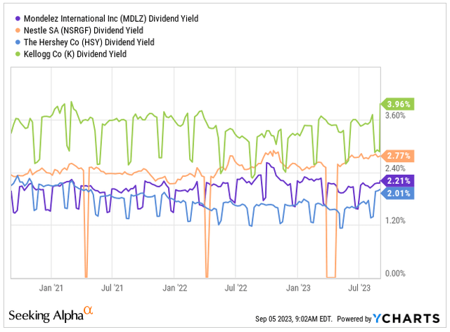 Dividend Yield vs. Peers