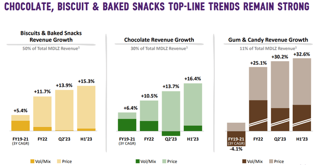 Financials by Segment