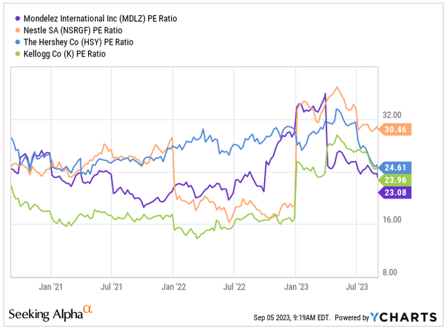 PE Ratio vs. Peers