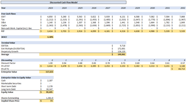 DCF Model