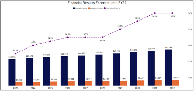 Financial Forecast