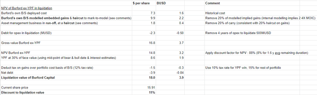 Burford SOTP liquidation value run-off analysis