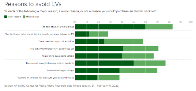 Reasons to avoid EVs