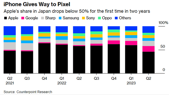 iPhone market share in Japan