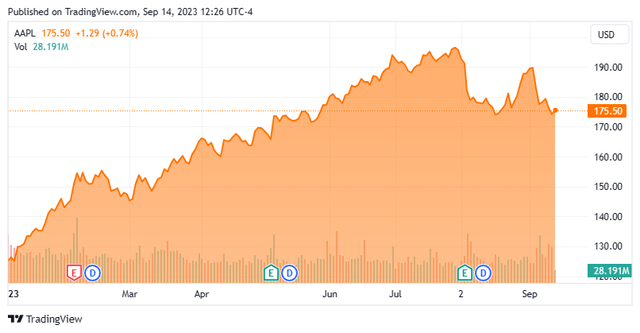 Stock Chart