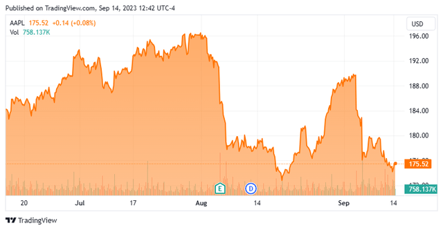 Stock Chart