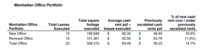 ESRT Q2FY23 Earnings Release - Leasing Summary Of Manhattan Office Portfolio