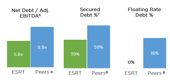 ESRT Q2FY23 Investor Presentation - Capital Structure Of ESRT Compared To Peers