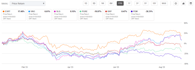 Seeking Alpha - ESRT YTD Share Price Performance Relative To Peers