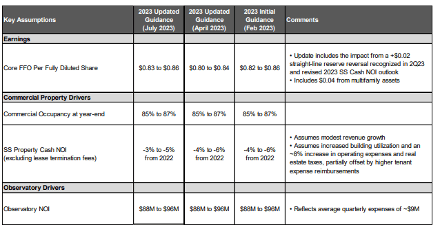 ESRT Q2FY23 Investor Presentation - Summary Of Full-Year Guidance