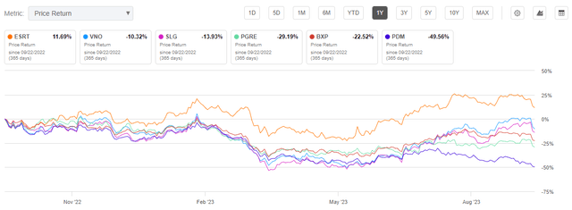 Seeking Alpha - ESRT 1-YR Share Price Performance Relative To Peers