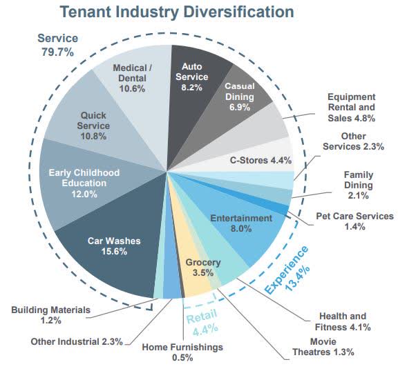 Tenant mix