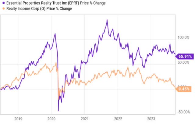 price performance