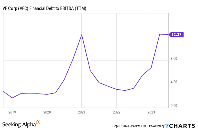 VFC debt to EBITDA